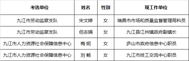 九江市人力资源和社会保障局公开考选工作人员拟选调人员公示.png