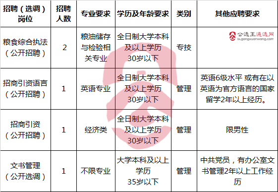 2017年怀化市商务和粮食局公开招聘（选调）事业单位工作人员职位表.png