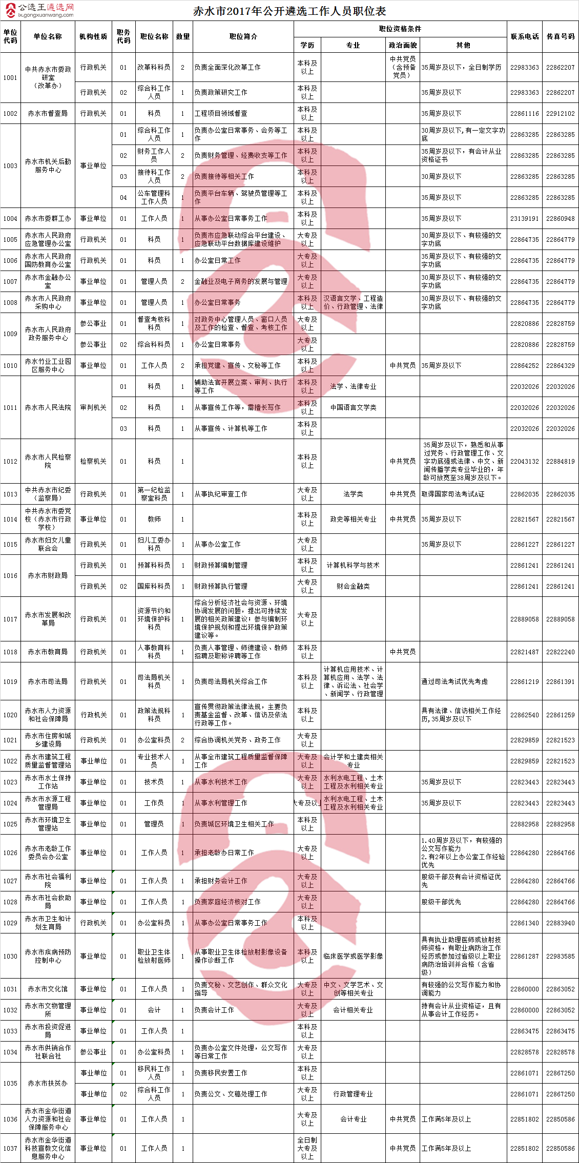 赤水市2017年公开遴选工作人员职位表.png