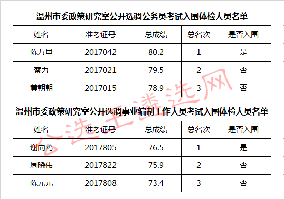 温州市委政策研究室公开选调公务员、事业编制工作人员考试入围体检人员名单.jpg