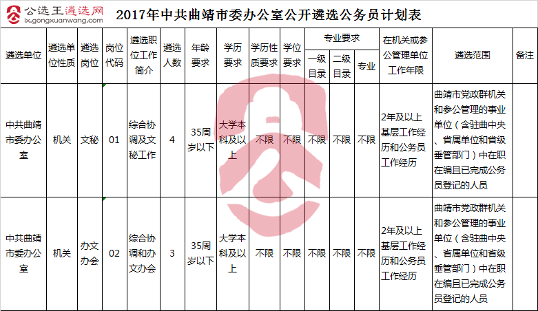 2017年中共曲靖市委办公室公开遴选公务员计划表.png