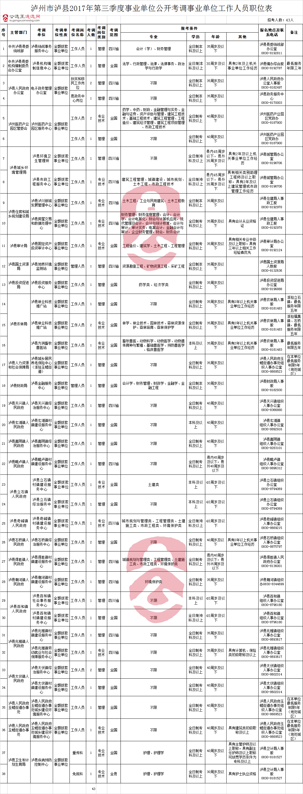 泸州市泸县2017年第三季度事业单位公开考调事业单位工作人员职位表.png