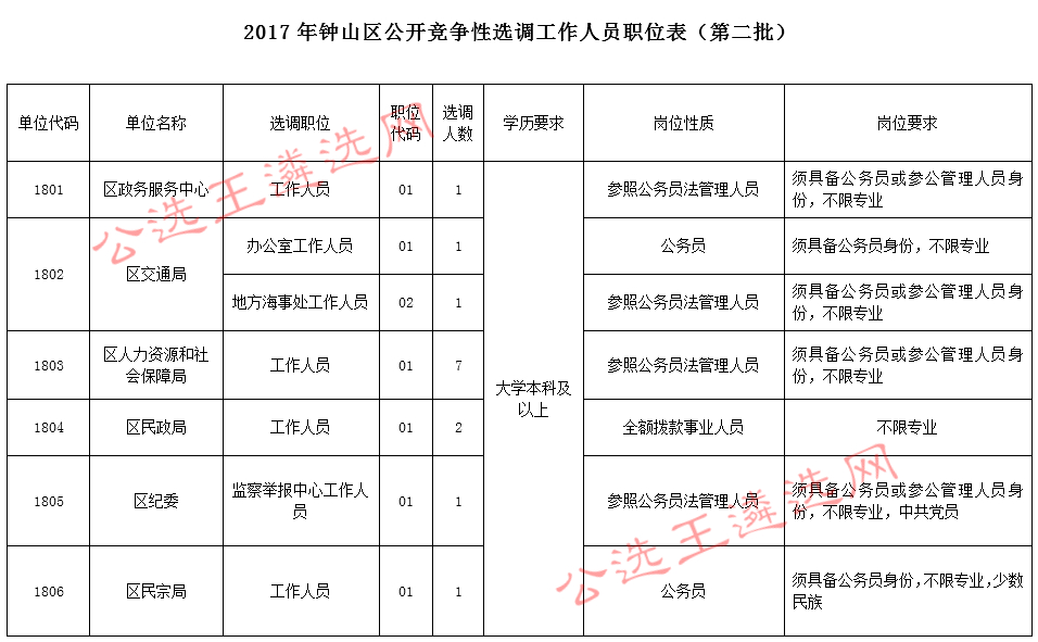 2017年钟山区公开竞争性选调工作人员职位表.jpg