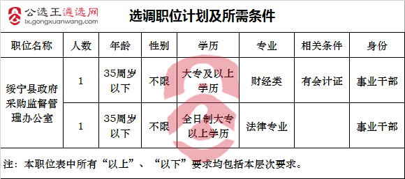 2017年绥宁县政府采购监督管理办公室公开选调职位表.png