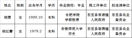 2017年东至县农业委员会拟选调人员公示.png