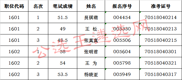 河南省总工会2017年公开遴选公务员参加面试确认人员.jpg