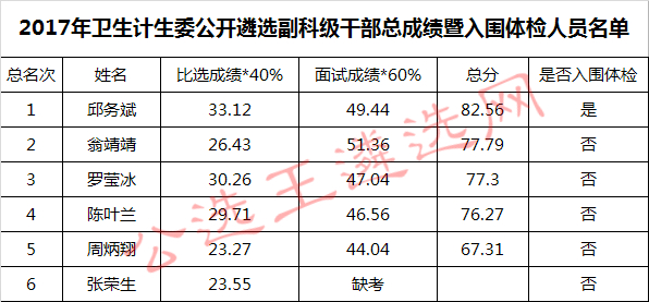 2017年卫生计生委公开遴选副科级干部总成绩暨入围体检人员名单.jpg