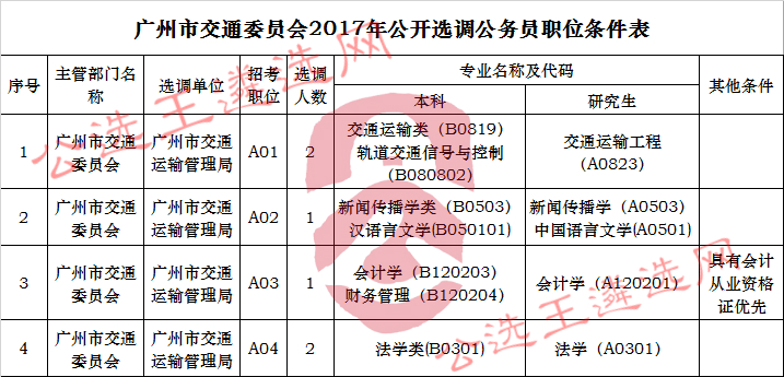 广州市交通委员会2017年公开选调公务员职位条件表.jpg