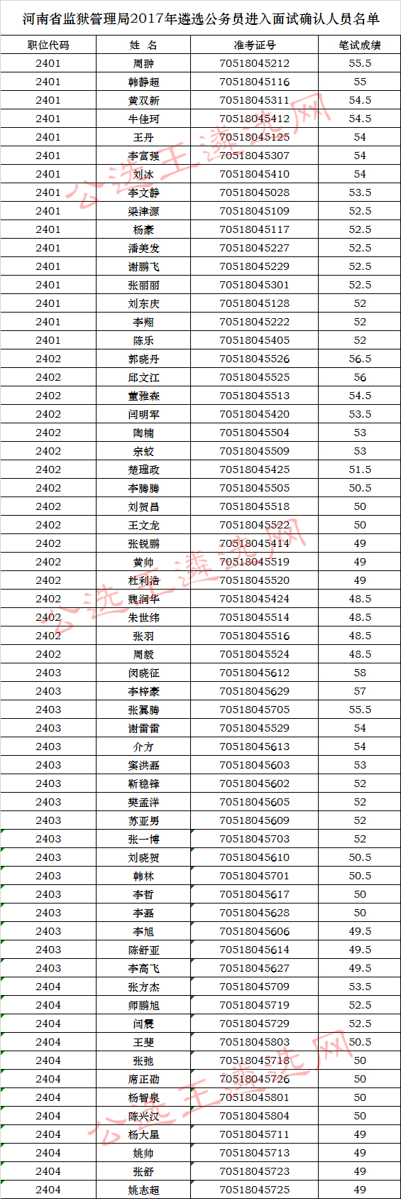 河南省监狱管理局2017年遴选公务员进入面试确认人员名单.jpg