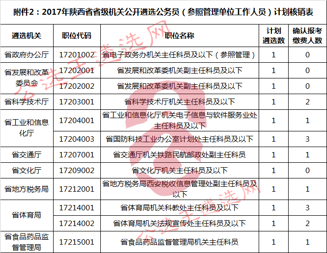 附件2：2017年陕西省省级机关公开遴选公务员（参照管理单位工作人员）计划核销表.jpg