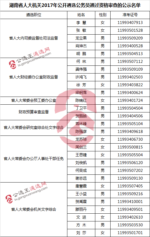 湖南省人大机关2017年公开遴选公务员通过资格审查的公示名单.png