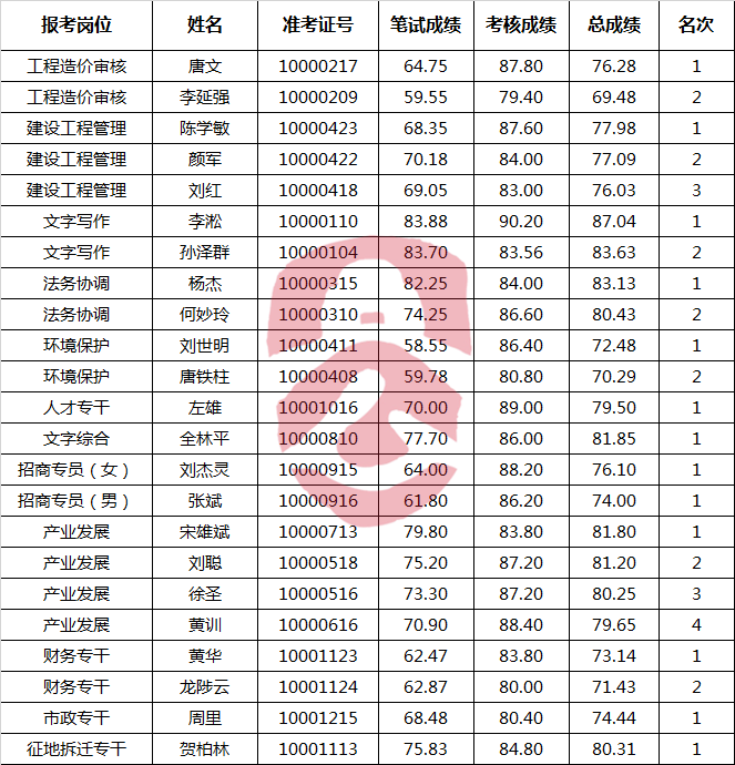 长沙经济技术开发区管理委员会体检名单.png