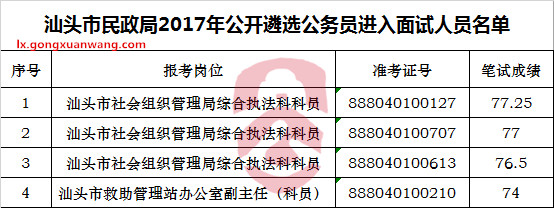 汕头市民政局2017年公开遴选公务员进入面试人员名单.jpg