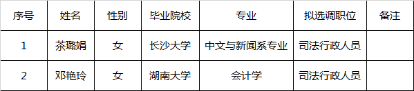 双牌县人民检察院2017年拟选调工作人员公示.png