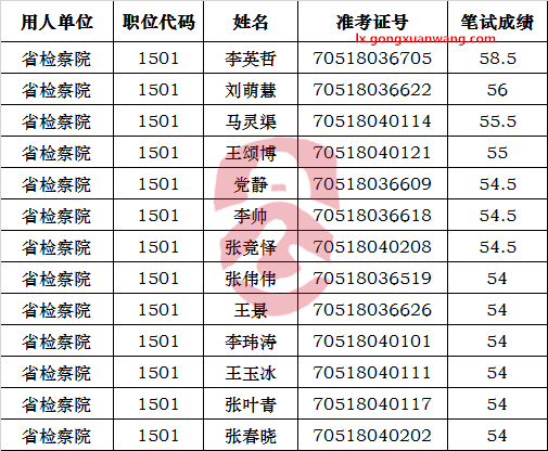 河南省人民检察院遴选公务员面试资格确认名单.png