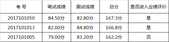 曲靖市煤炭工业局2017年公开遴选公务员面试后有关事项公告.png