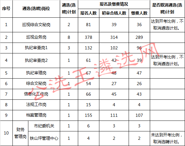 重庆市纪委机关和巡视机构公开遴选、选聘工作人员报名情况.jpg