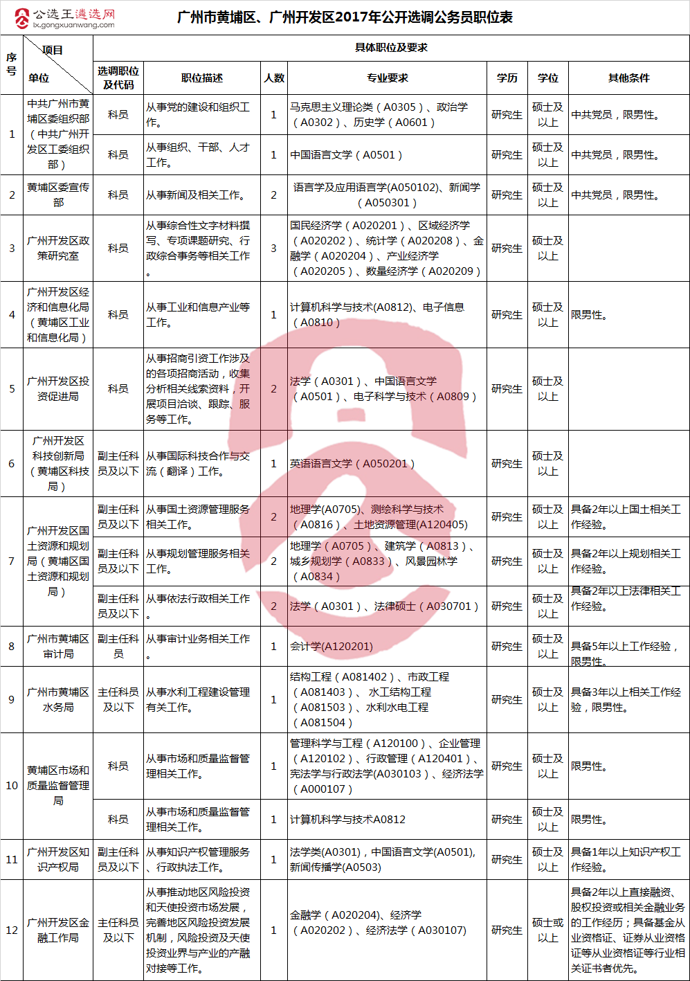广州市黄埔区、广州开发区2017年公开选调公务员职位表.png