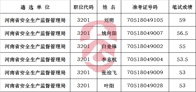 河南省安全生产监督管理局2017年公开遴选公务员面试人员名单.png