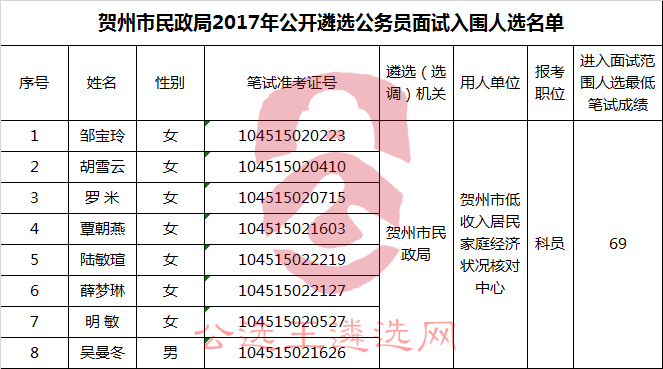贺州市民政局2017年公开遴选公务员面试入围人选名单.jpg