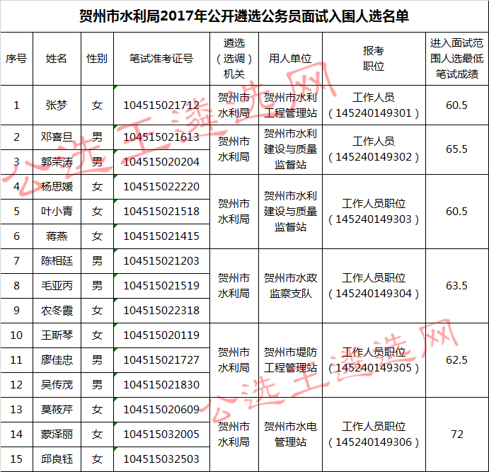 贺州市水利局2017年公开遴选公务员面试入围人选名单.jpg