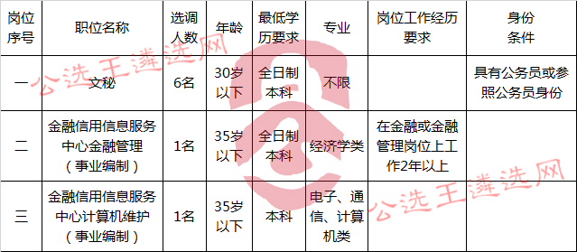 衡阳市人民政府办公室2017年公开选调机关工作人员职位表.jpg
