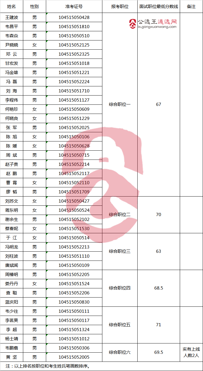 广西壮族自治区人民政府办公厅2017年公开遴选公务员面试人员名单.png
