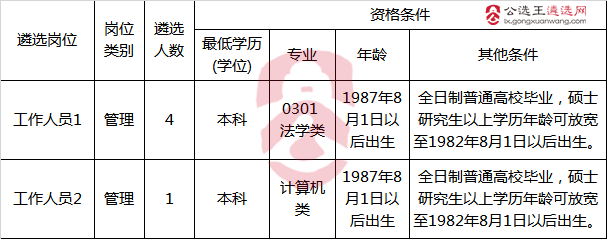 上饶市人大常委会立法研究中心2017年 遴选事业单位工作人员职位表.png