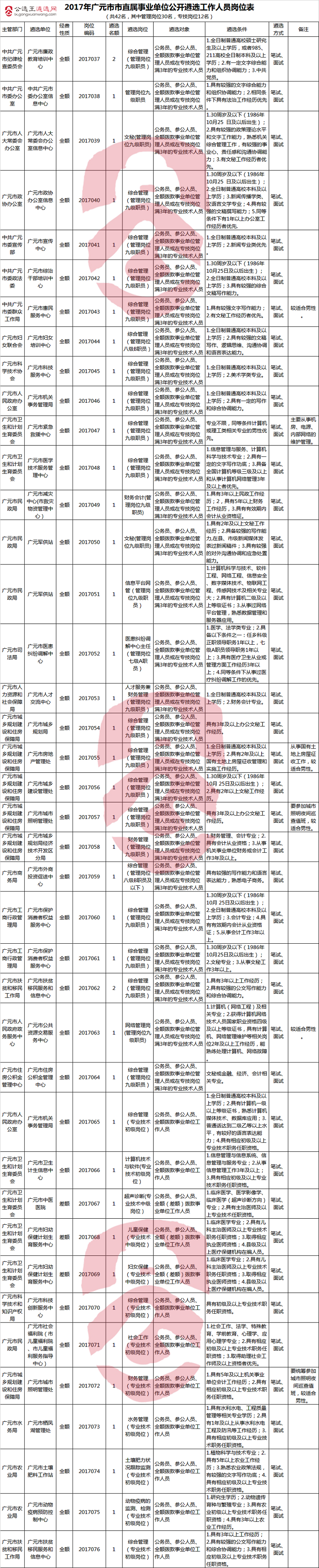 2017年广元市市直属事业单位公开遴选工作人员岗位表.png
