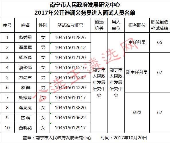 南宁市人民政府发展研究中心2017年公开选调公务员进入面试人员名单.jpg