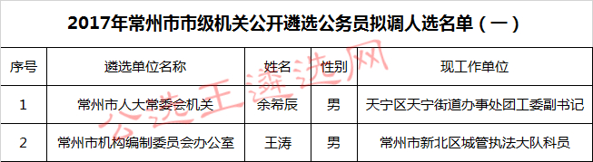 2017年常州市市级机关公开遴选公务员拟调人选名单（一）.jpg