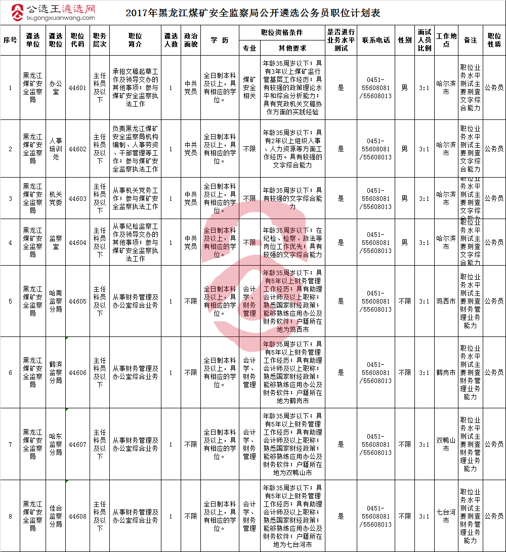 2017年黑龙江煤矿安全监察局公开遴选公务员职位计划表.png
