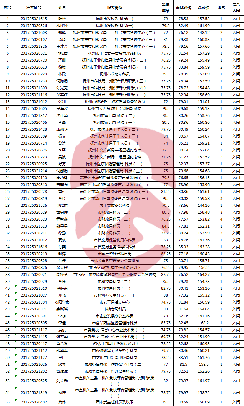 2017年度抚州市市直单位公开遴选工作人员入闱体检人员名单.jpg