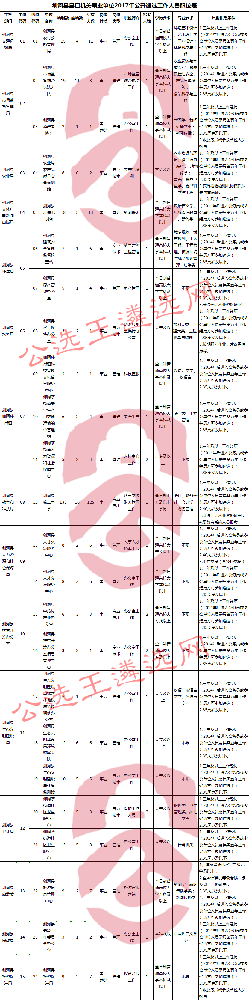剑河县县直机关事业单位2017年公开遴选工作人员职位表.jpg