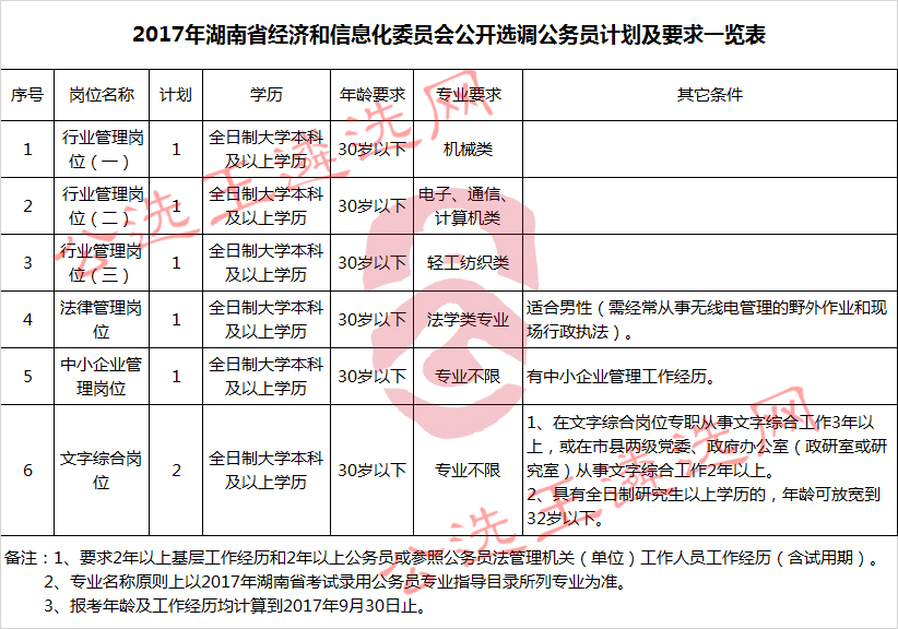 2017年湖南省经济和信息化委员会公开选调公务员计划及要求一览表.jpg