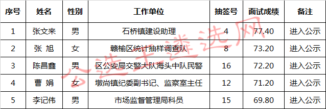 赣榆区纪委监察局公开选调工作人员公示名单.jpg