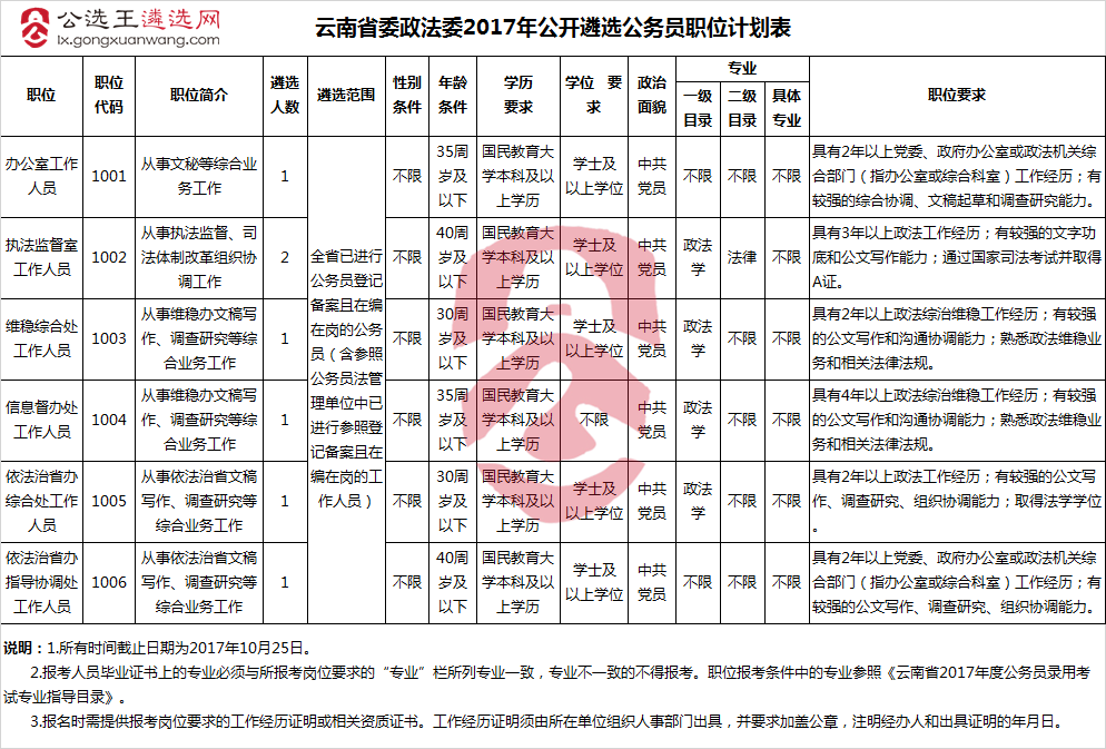 云南省委政法委2017年公开遴选公务员职位计划表.png