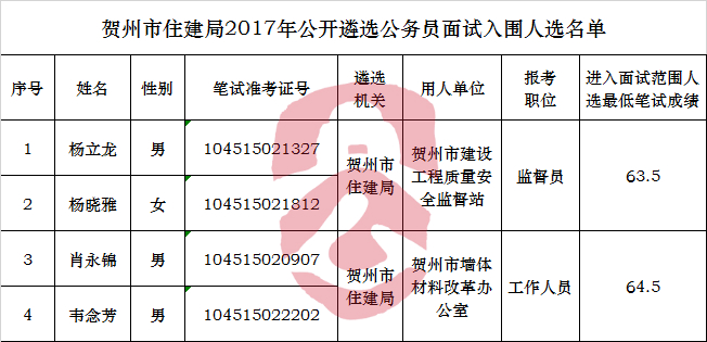 贺州市住建局2017年公开遴选公务员面试入围人选名单.jpg