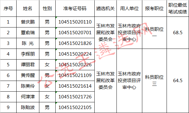 玉林市发展和改革委员会2017年公开遴选公务员进入面试人员名单.jpg