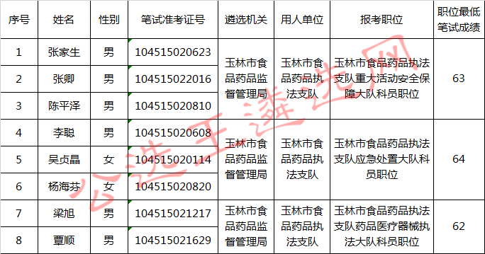 玉林市食品药品监督管理局公开遴选公务员面试名单.jpg