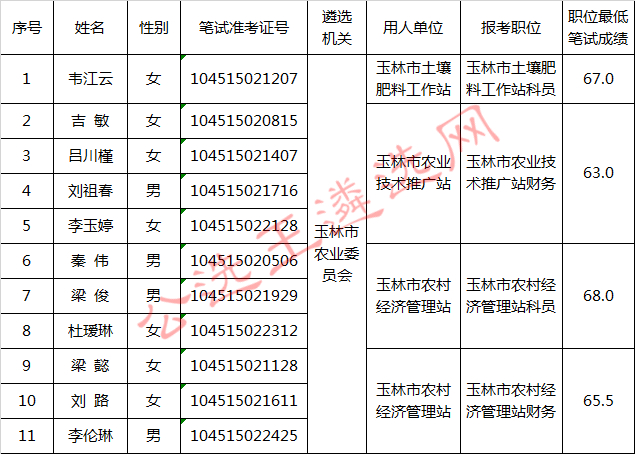 玉林市农业委员会2017年公开遴选公务员进入面试人员名单.jpg