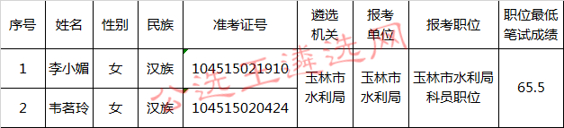 玉林市水利局2017年公开遴选公务员进入面试人员名单.jpg