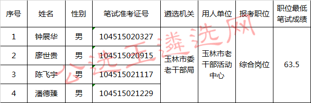 玉林市委老干部局2017年公开遴选公务员进入面试人员名单.jpg