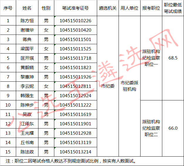 玉林市纪委2017年公开遴选公务员面试名单.jpg