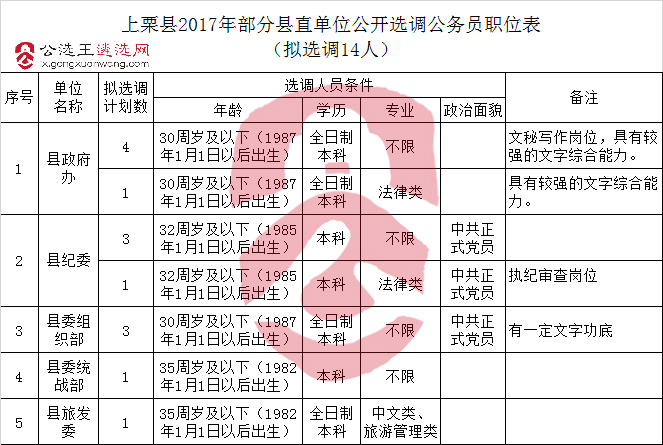 上栗县2017年部分县直单位公开选调公务员职位表.jpg