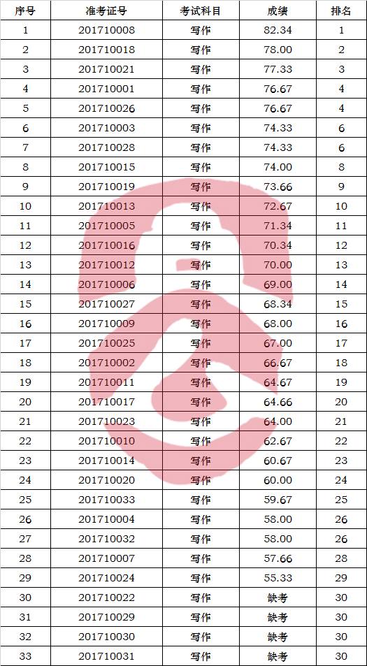 汝城县纪委关于公开选调县委巡察办及县纪委派驻纪检组工作人员笔试成绩.jpg