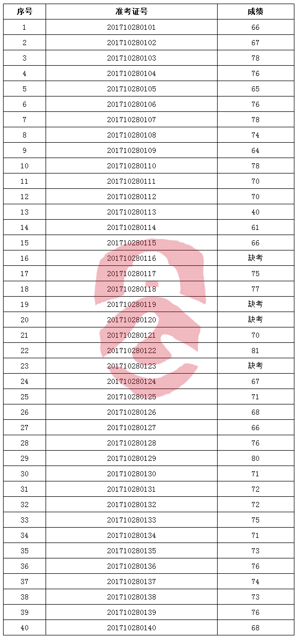 邗江区纪委公开选调笔试成绩.jpg