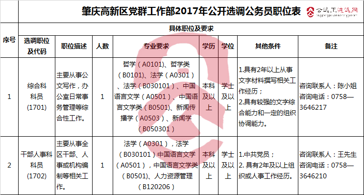 肇庆高新区党群工作部2017年公开选调公务员职位表.jpg