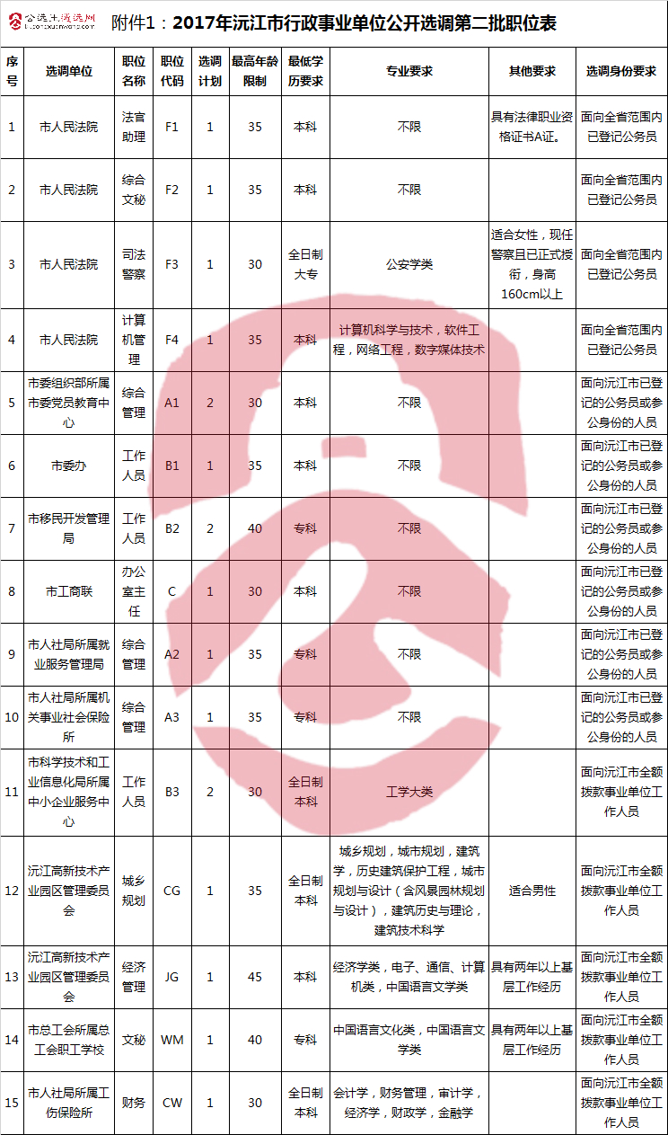 2017年沅江市行政事业单位公开选调第二批职位表.jpg