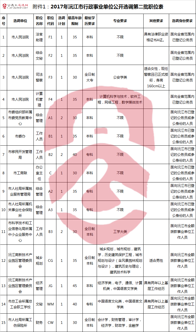 发布2017年湖南益阳市沅江市行政事业单位公